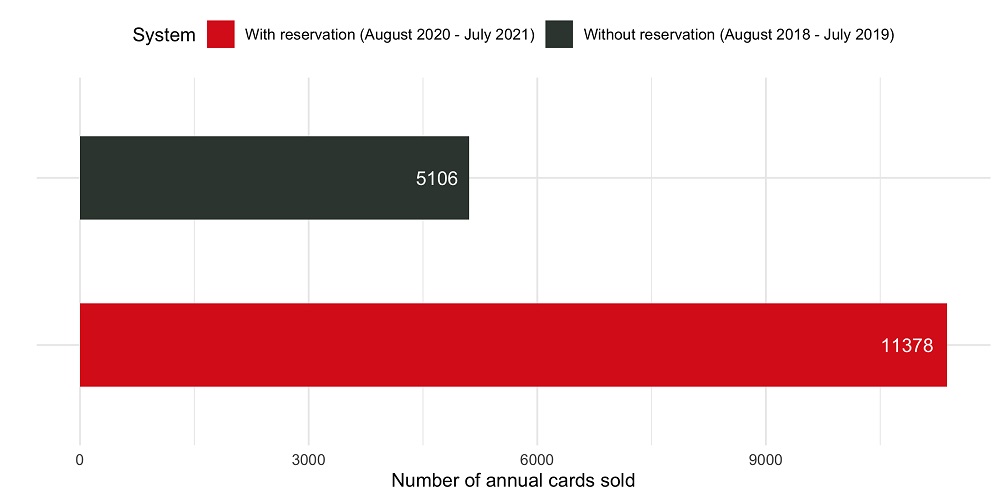 Number of annual cards sold